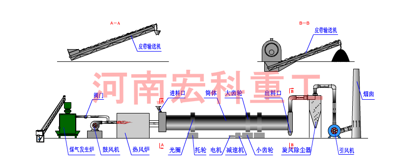 冶金回轉窯工藝流程