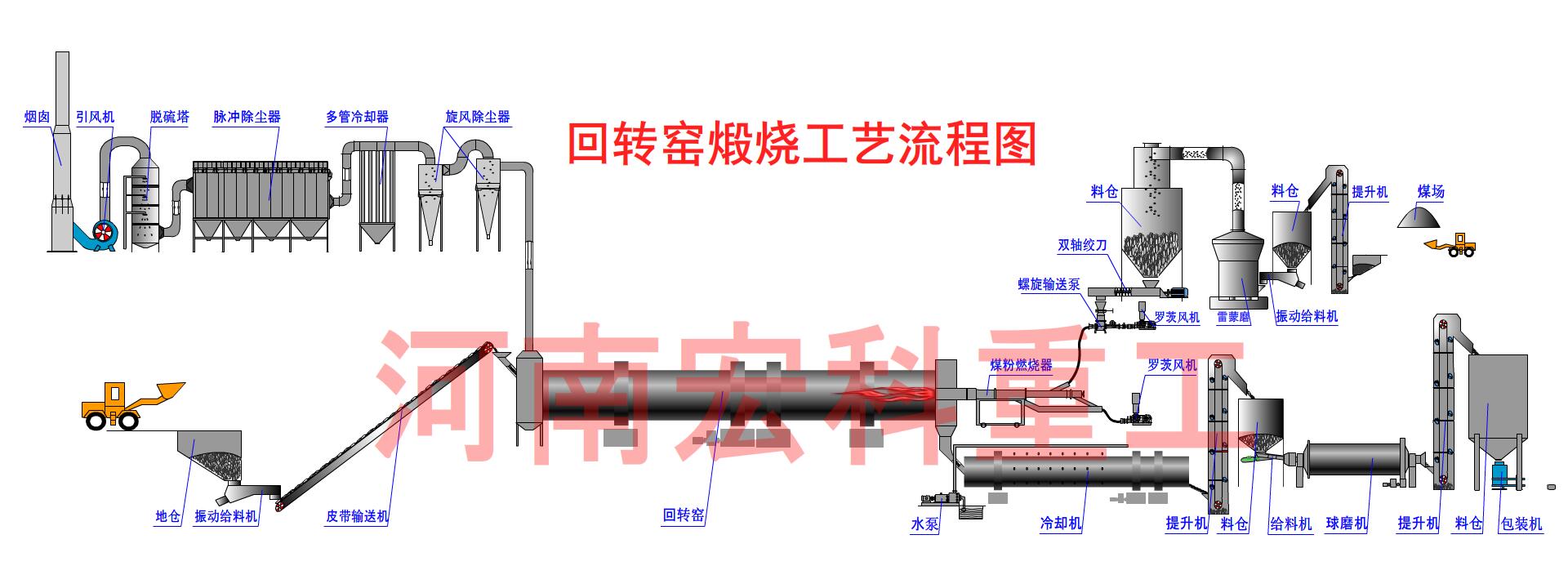 催化劑回轉窯工藝流程圖